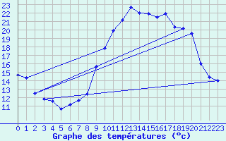 Courbe de tempratures pour Sandillon (45)