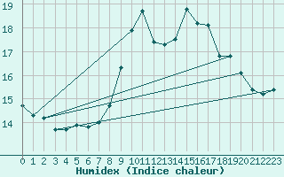 Courbe de l'humidex pour Casement Aerodrome