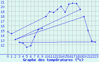 Courbe de tempratures pour Cambrai / Epinoy (62)