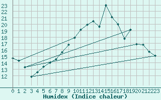 Courbe de l'humidex pour Wittering