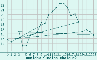 Courbe de l'humidex pour Siofok