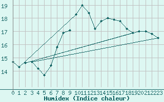 Courbe de l'humidex pour Aberporth