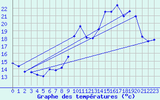 Courbe de tempratures pour Die (26)