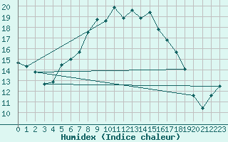 Courbe de l'humidex pour Monte Generoso