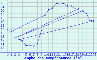 Courbe de tempratures pour Angliers (17)