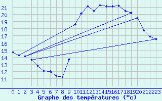 Courbe de tempratures pour Arbas (31)