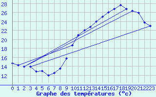 Courbe de tempratures pour Lunegarde (46)