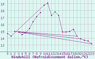 Courbe du refroidissement olien pour Mona