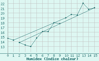 Courbe de l'humidex pour Altomuenster-Maisbru