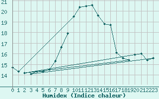 Courbe de l'humidex pour Freudenberg/Main-Box