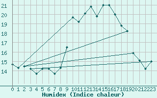 Courbe de l'humidex pour Alistro (2B)