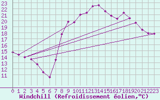 Courbe du refroidissement olien pour Hyres (83)