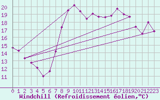 Courbe du refroidissement olien pour El Arenosillo