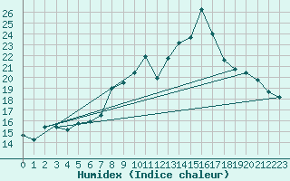 Courbe de l'humidex pour Arriach
