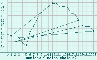 Courbe de l'humidex pour Courtelary