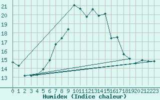 Courbe de l'humidex pour Berne Liebefeld (Sw)