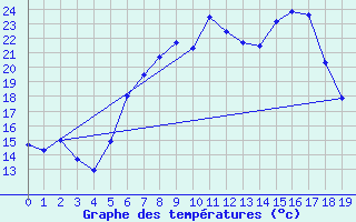 Courbe de tempratures pour Saldenburg-Entschenr