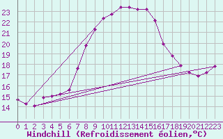 Courbe du refroidissement olien pour Mejrup