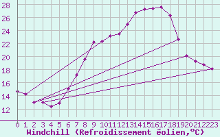 Courbe du refroidissement olien pour Buchs / Aarau