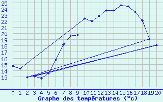 Courbe de tempratures pour Obersulm-Willsbach