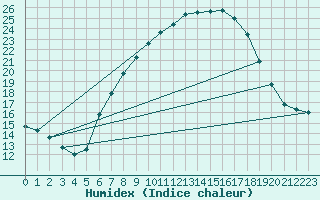 Courbe de l'humidex pour Oehringen