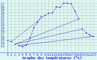 Courbe de tempratures pour Regensburg