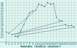 Courbe de l'humidex pour Krimml