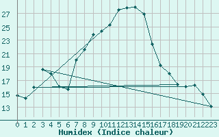 Courbe de l'humidex pour Seefeld