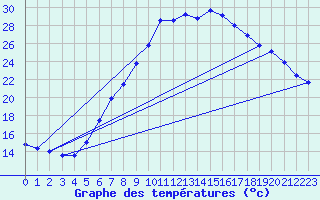 Courbe de tempratures pour Leibnitz