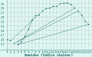 Courbe de l'humidex pour Gera-Leumnitz