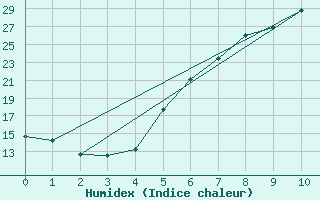 Courbe de l'humidex pour Prievidza