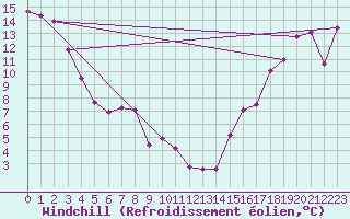Courbe du refroidissement olien pour Teepee Creek Agcm