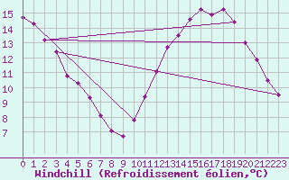 Courbe du refroidissement olien pour Mouilleron-le-Captif (85)