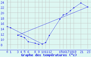 Courbe de tempratures pour Earlton Climate