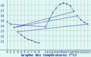 Courbe de tempratures pour Douzens (11)