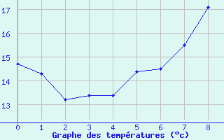 Courbe de tempratures pour Leiser Berge