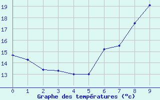 Courbe de tempratures pour Jenbach