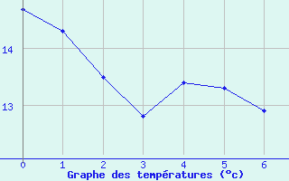 Courbe de tempratures pour Saint Aupre (38)