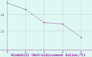 Courbe du refroidissement olien pour Fossmark
