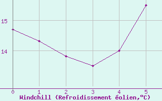 Courbe du refroidissement olien pour Bisoca