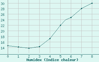 Courbe de l'humidex pour Sanandaj