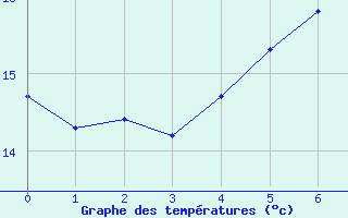 Courbe de tempratures pour Lyngor Fyr