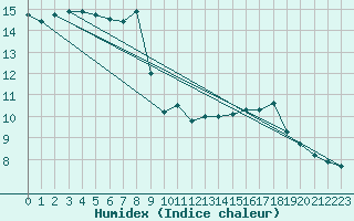 Courbe de l'humidex pour Kohlgrub, Bad (Rossh