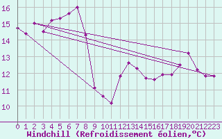 Courbe du refroidissement olien pour Cap Corse (2B)