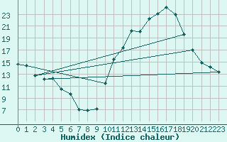Courbe de l'humidex pour Gourdon (46)