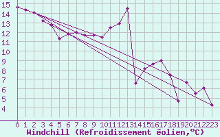 Courbe du refroidissement olien pour Rostherne No 2