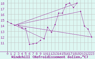 Courbe du refroidissement olien pour Epinal (88)