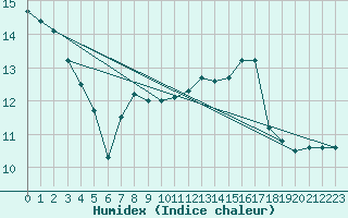 Courbe de l'humidex pour Montroy (17)