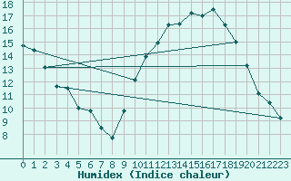 Courbe de l'humidex pour Avord (18)