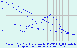 Courbe de tempratures pour Schaafheim-Schlierba